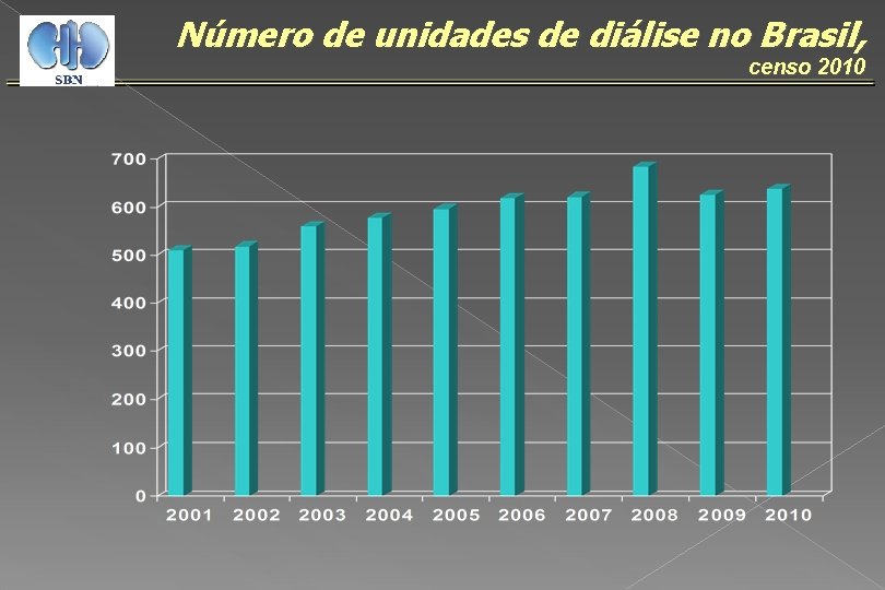 Número de unidades de diálise no Brasil, censo 2010 