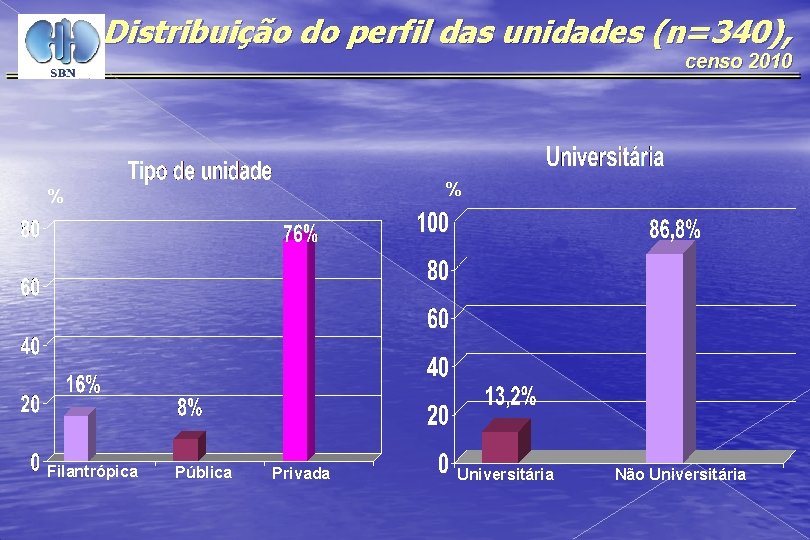 Distribuição do perfil das unidades (n=340), censo 2010 % % Filantrópica Pública Privada Universitária