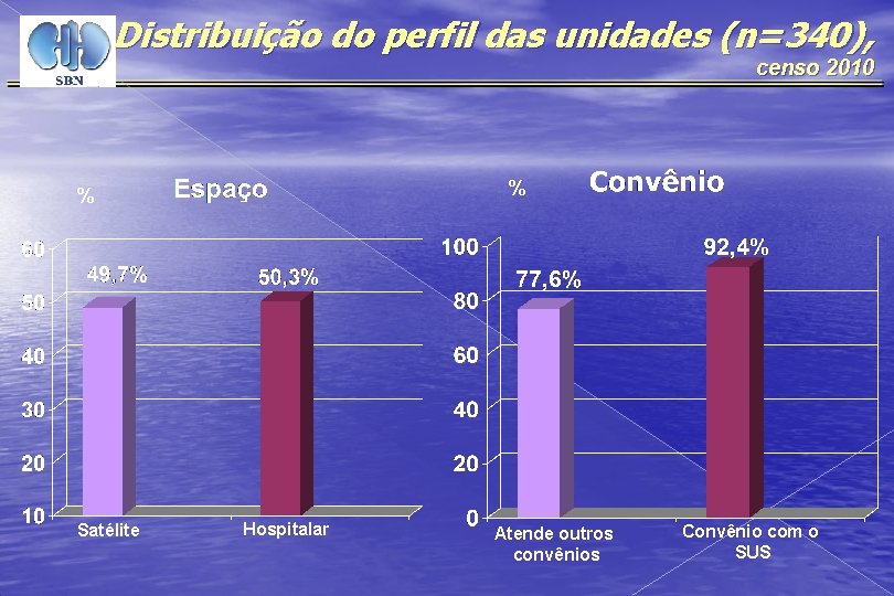 Distribuição do perfil das unidades (n=340), censo 2010 % % Satélite Hospitalar Atende outros