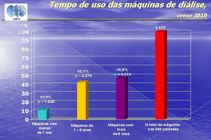 Tempo de uso das máquinas de diálise, censo 2010 % Máquinas com menos de