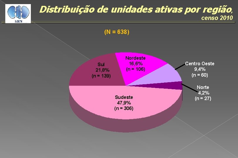 Distribuição de unidades ativas por região, censo 2010 (N = 638) Sul 21, 8%