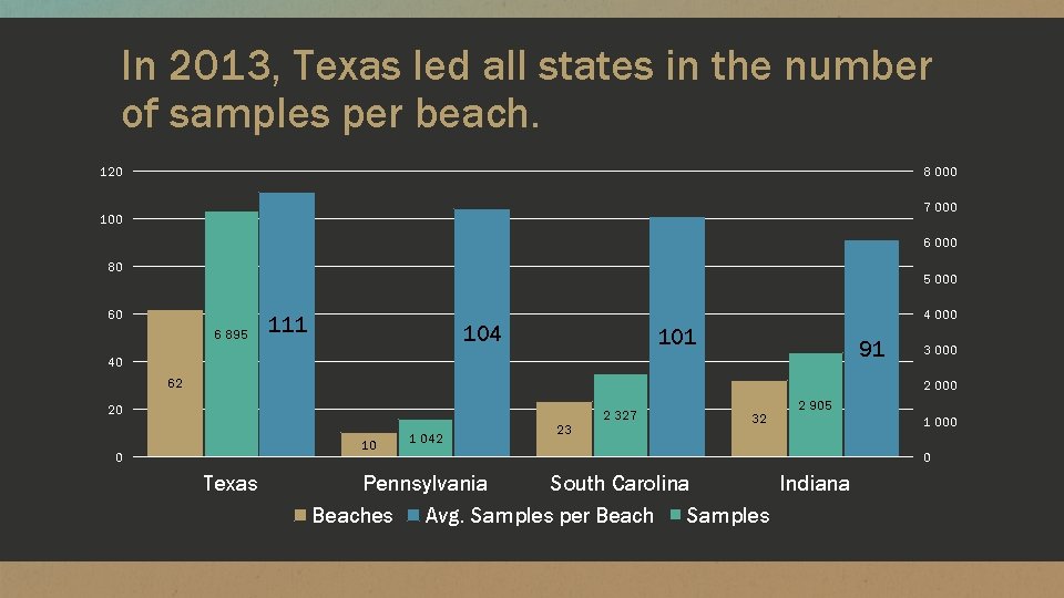 In 2013, Texas led all states in the number of samples per beach. 120