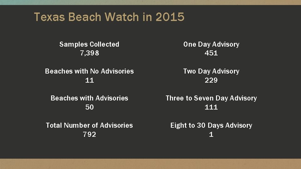 Texas Beach Watch in 2015 Samples Collected 7, 398 One Day Advisory 451 Beaches