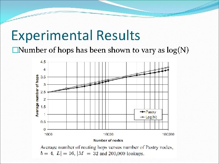 Experimental Results �Number of hops has been shown to vary as log(N) 