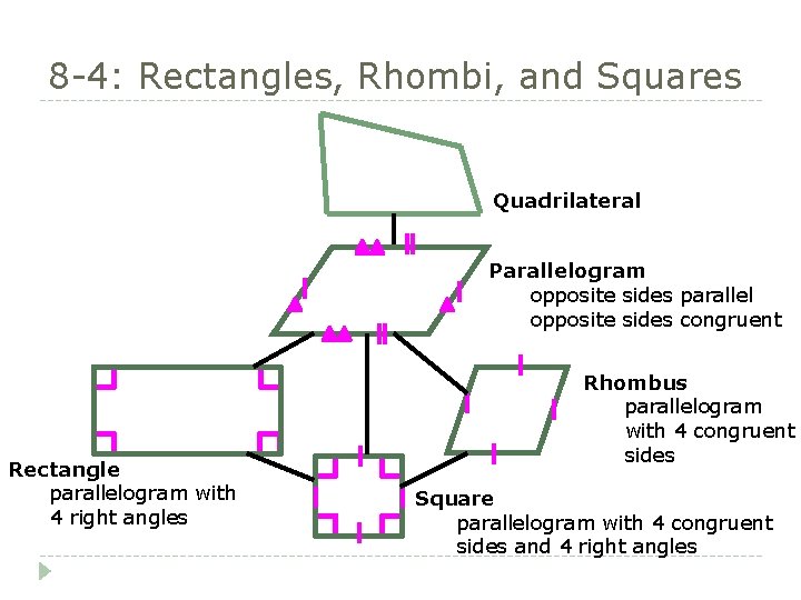 8 -4: Rectangles, Rhombi, and Squares Quadrilateral Parallelogram opposite sides parallel opposite sides congruent