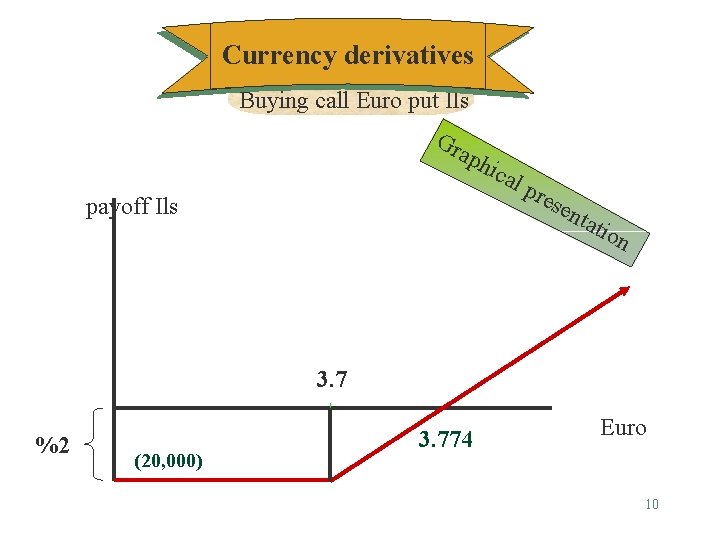Currency derivatives Buying call Euro put Ils Gr aph payoff Ils ica l pr