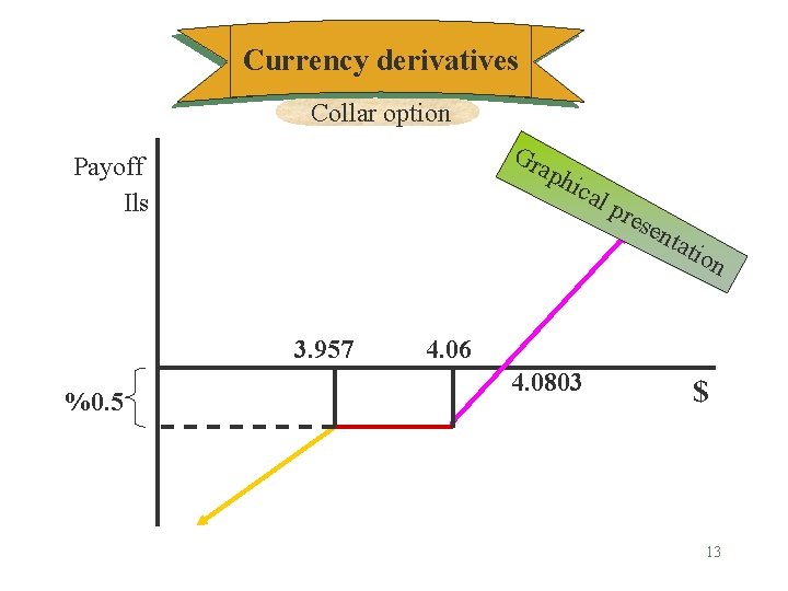 Currency derivatives Collar option Gr aph Payoff Ils 3. 957 %0. 5 ica l