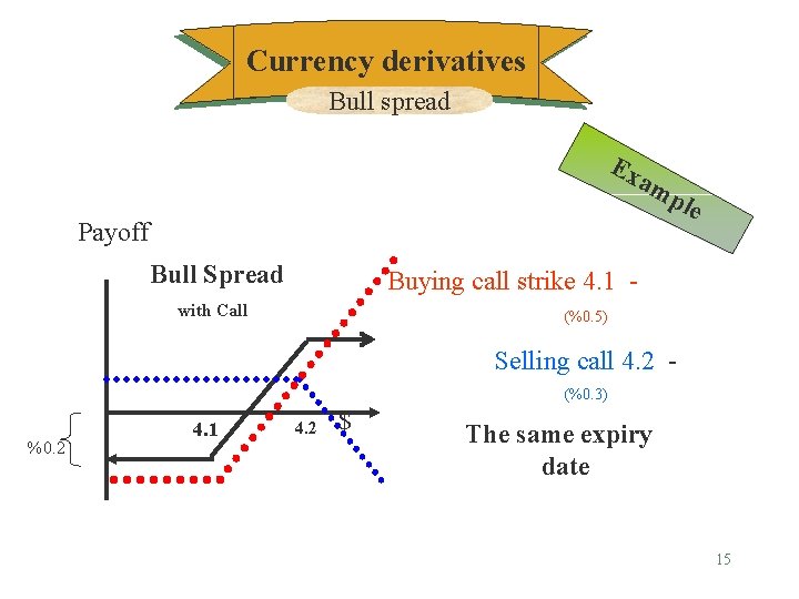 Currency derivatives Bull spread Ex am Payoff Bull Spread ple Buying call strike 4.
