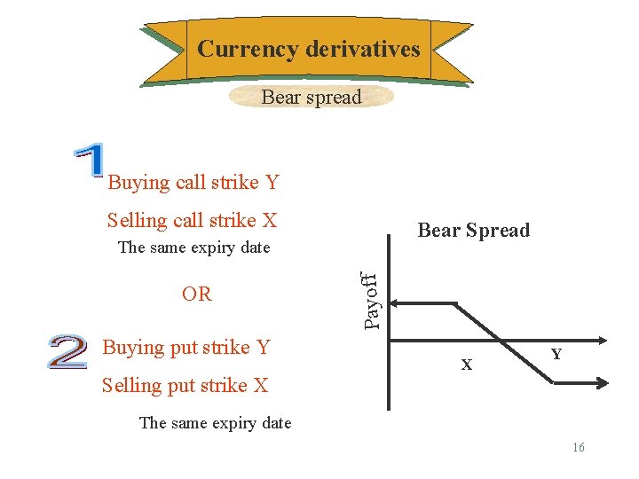 Currency derivatives Bear spread Buying call strike Y Selling call strike X Bear Spread