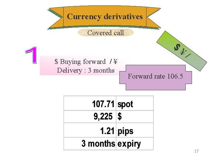 Currency derivatives Covered call $ $ Buying forward / ¥ Delivery : 3 months