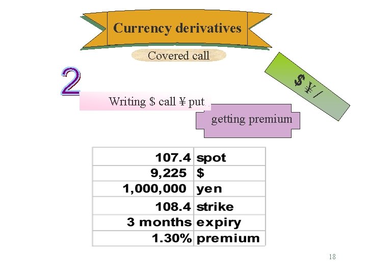 Currency derivatives Covered call $ Writing $ call ¥ put ¥/ getting premium 18