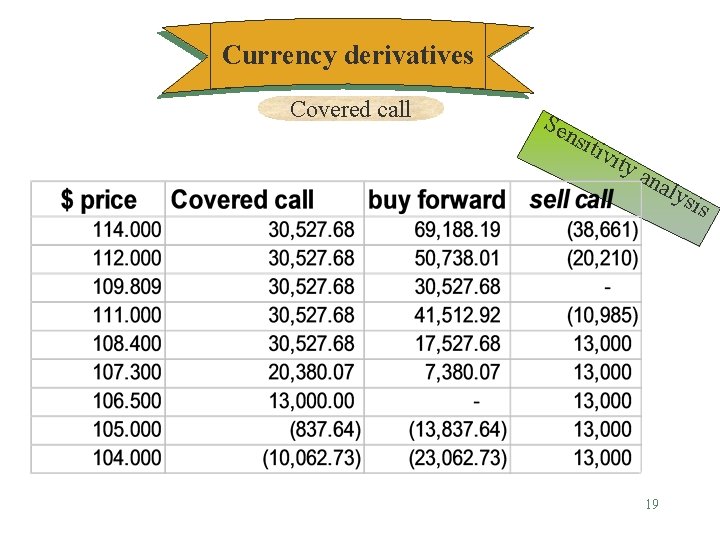 Currency derivatives Covered call Sen siti vit ya nal 19 ysi s 