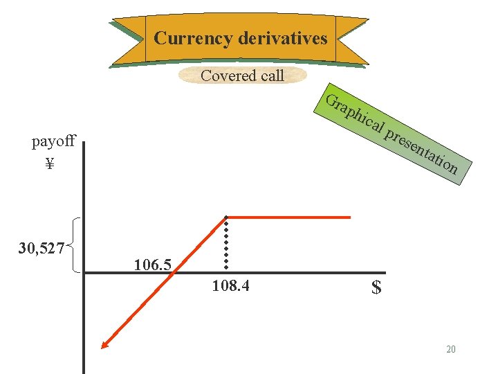 Currency derivatives Covered call Gr aph payoff ¥ 30, 527 ica l pr ese