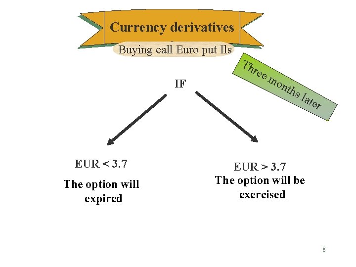 Currency derivatives Buying call Euro put Ils Th IF EUR < 3. 7 The