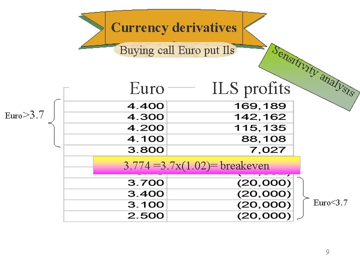 Currency derivatives Buying call Euro put Ils Euro Sen siti ILS profits vit ya