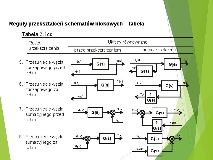 Reguły przekształceń schematów blokowych – tabela Tabela 3. 1 cd Rodzaj przekształcenia 5. Przesunięcie