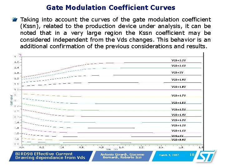 Gate Modulation Coefficient Curves Taking into account the curves of the gate modulation coefficient