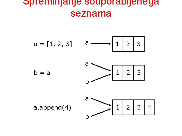 Spreminjanje souporabljenega seznama a = [1, 2, 3] a 1 2 3 a b=a
