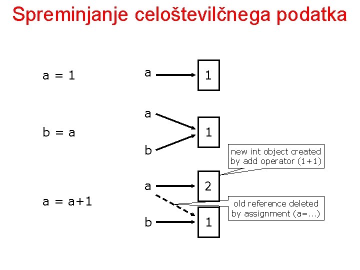 Spreminjanje celoštevilčnega podatka a=1 a b=a 1 b a new int object created by