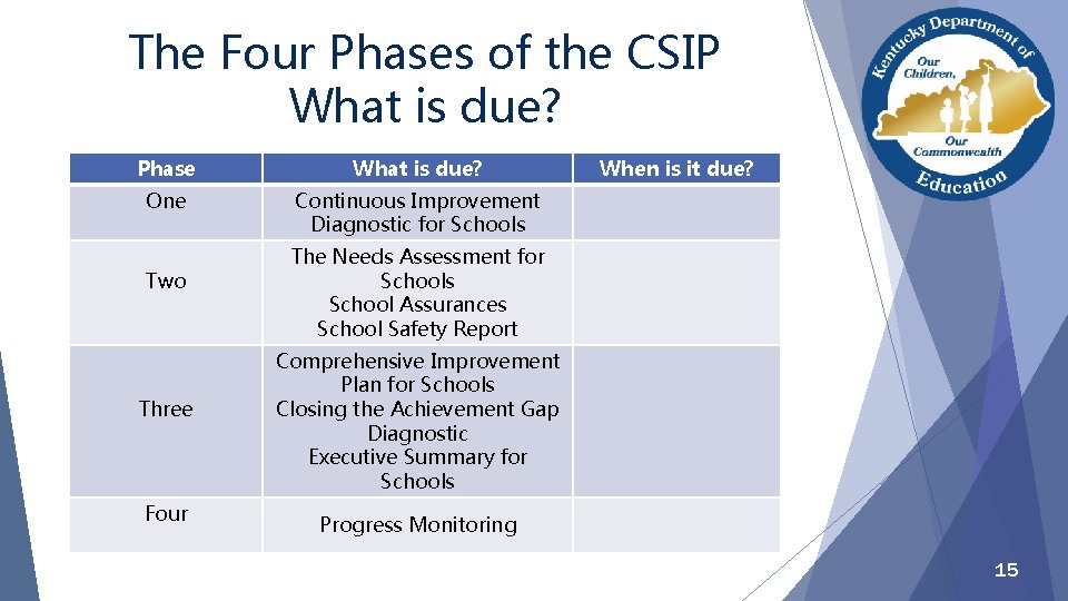 The Four Phases of the CSIP What is due? Phase What is due? One