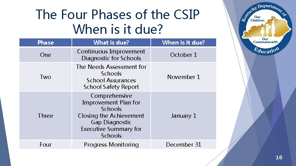 The Four Phases of the CSIP When is it due? Phase What is due?