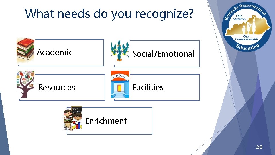 What needs do you recognize? Academic Social/Emotional Resources Facilities Enrichment 20 