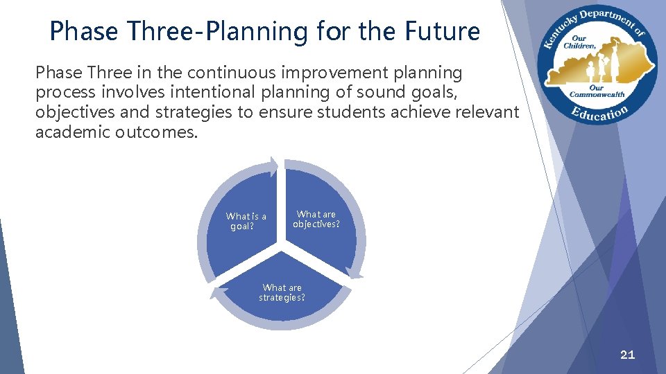 Phase Three-Planning for the Future Phase Three in the continuous improvement planning process involves