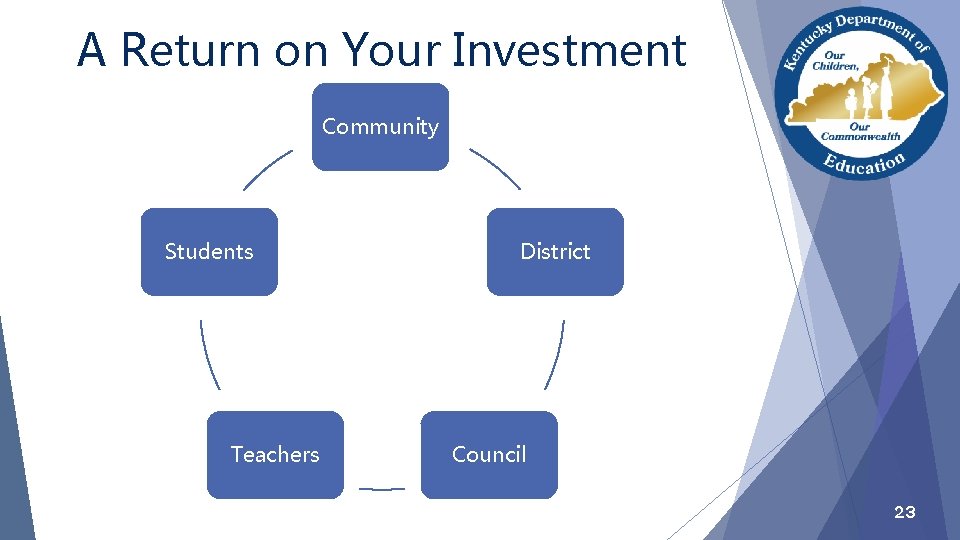 A Return on Your Investment Community Students Teachers District Council 23 