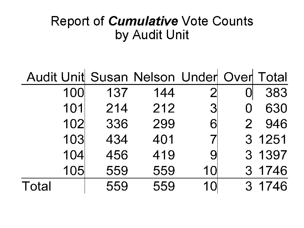 Report of Cumulative Vote Counts by Audit Unit 