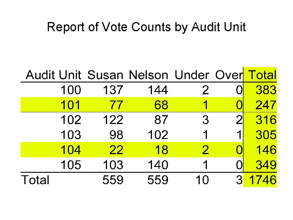 Report of Vote Counts by Audit Unit 