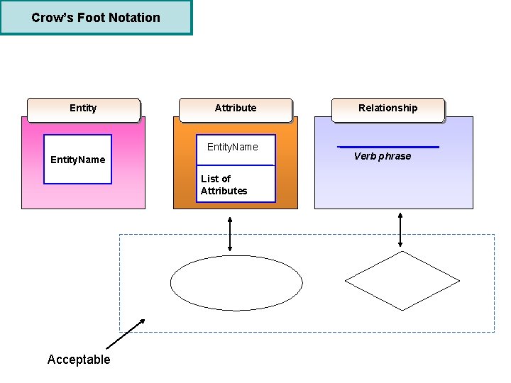 Crow’s Foot Notation Entity Attribute Entity. Name List of Attributes Acceptable Relationship Verb phrase