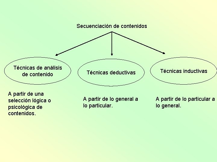 Secuenciación de contenidos Técnicas de análisis de contenido A partir de una selección lógica