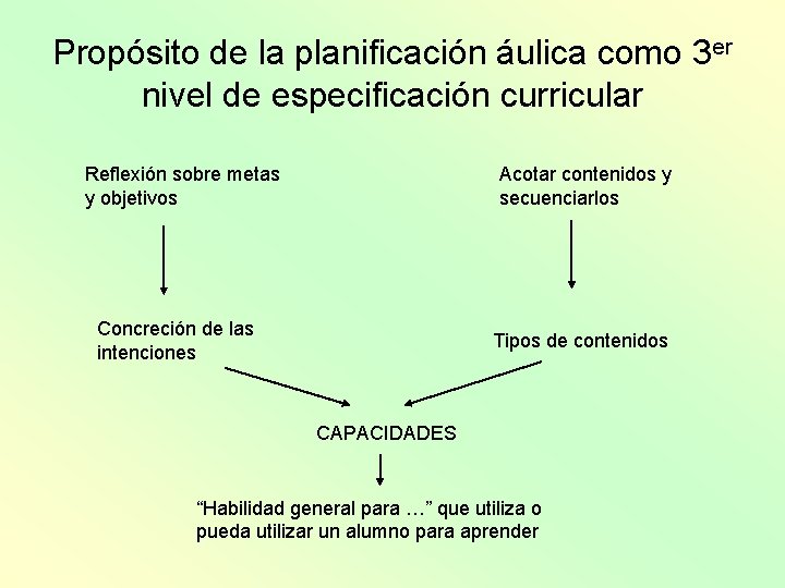 Propósito de la planificación áulica como 3 er nivel de especificación curricular Reflexión sobre