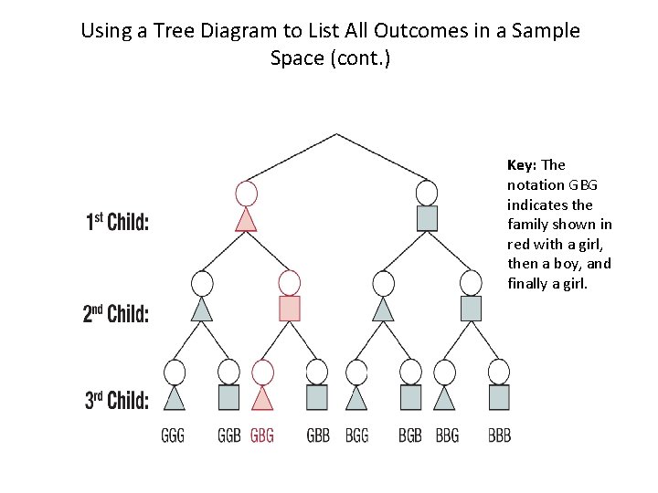 Using a Tree Diagram to List All Outcomes in a Sample Space (cont. )