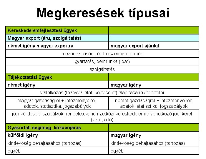 Megkeresések típusai Kereskedelemfejlesztési ügyek Magyar export (áru, szolgáltatás) német igény magyar exportra magyar export