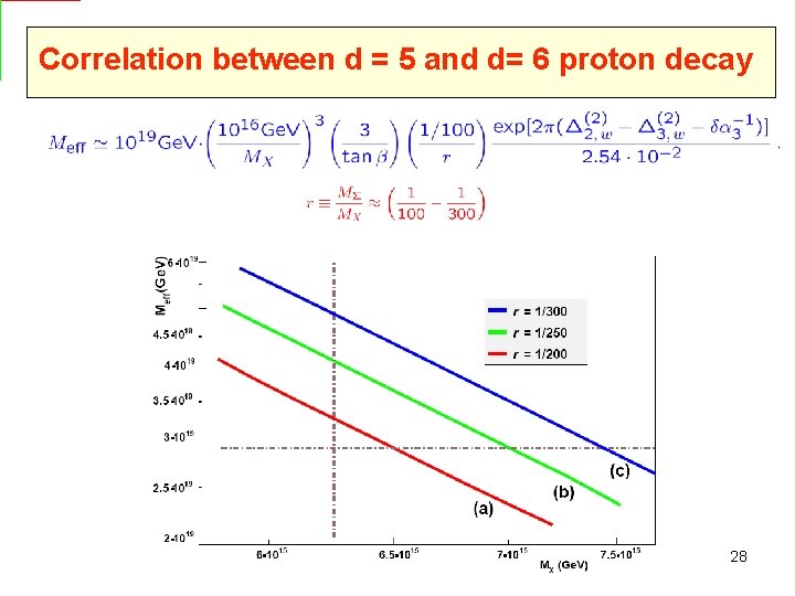Correlation between d = 5 and d= 6 proton decay 28 