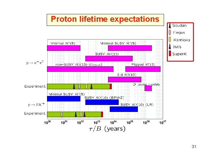 Proton lifetime expectations 31 