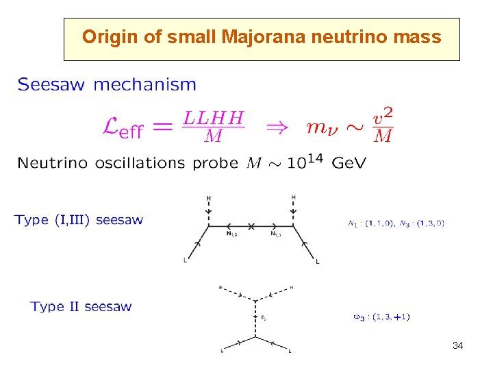 Origin of small Majorana neutrino mass 34 