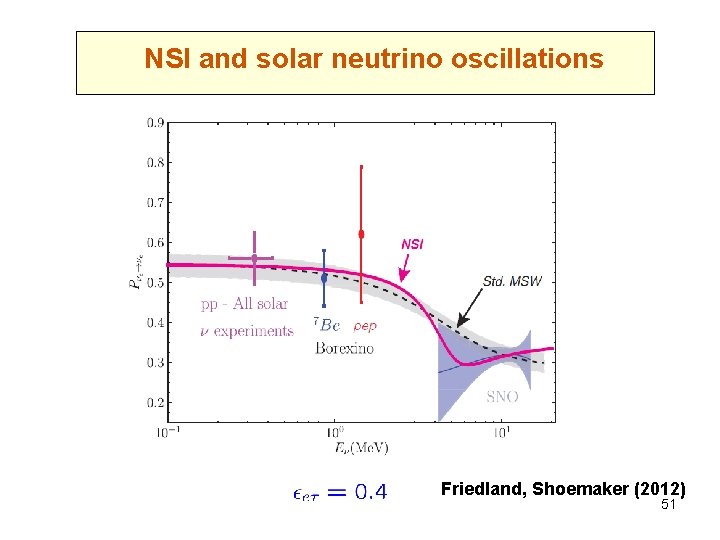 NSI and solar neutrino oscillations Friedland, Shoemaker (2012) 51 