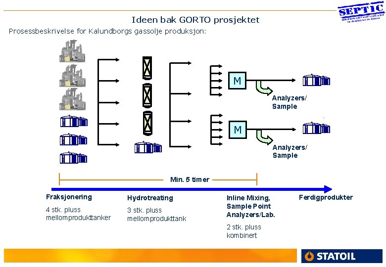 3 Ideen bak GORTO prosjektet Prosessbeskrivelse for Kalundborgs gassolje produksjon: M Analyzers/ Sample Min.