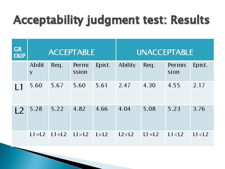 Acceptability judgment test: Results GR OUP ACCEPTABLE UNACCEPTABLE Abilit y Req. Permi ssion Epist.