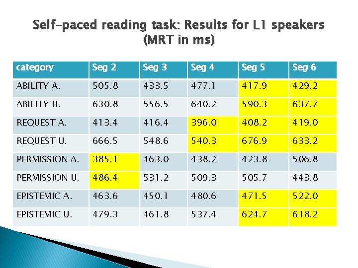 Self-paced reading task: Results for L 1 speakers (MRT in ms) category Seg 2