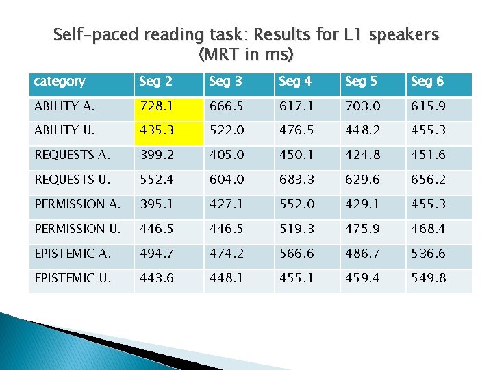 Self-paced reading task: Results for L 1 speakers (MRT in ms) category Seg 2