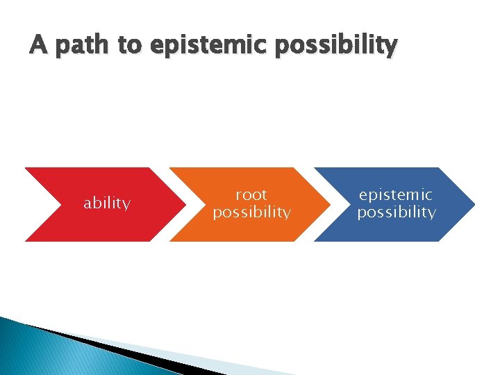 A path to epistemic possibility ability root possibility epistemic possibility 