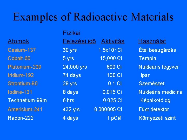 Examples of Radioactive Materials Atomok Fizikai Felezési idő Aktivitás Használat Cesium-137 30 yrs 1.