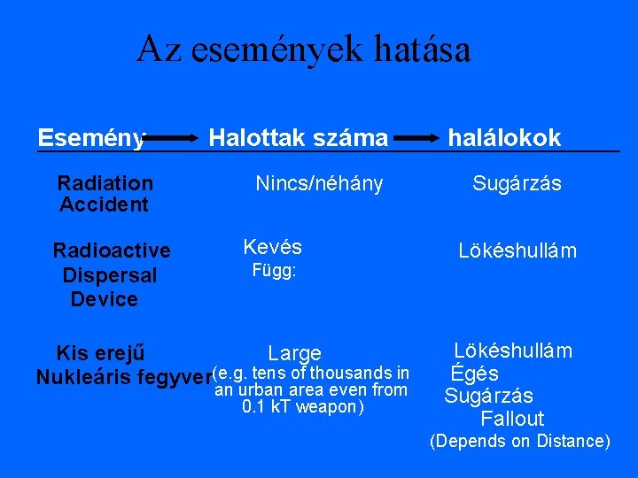 Az események hatása Esemény Radiation Accident Radioactive Dispersal Device Halottak száma halálokok Nincs/néhány Sugárzás