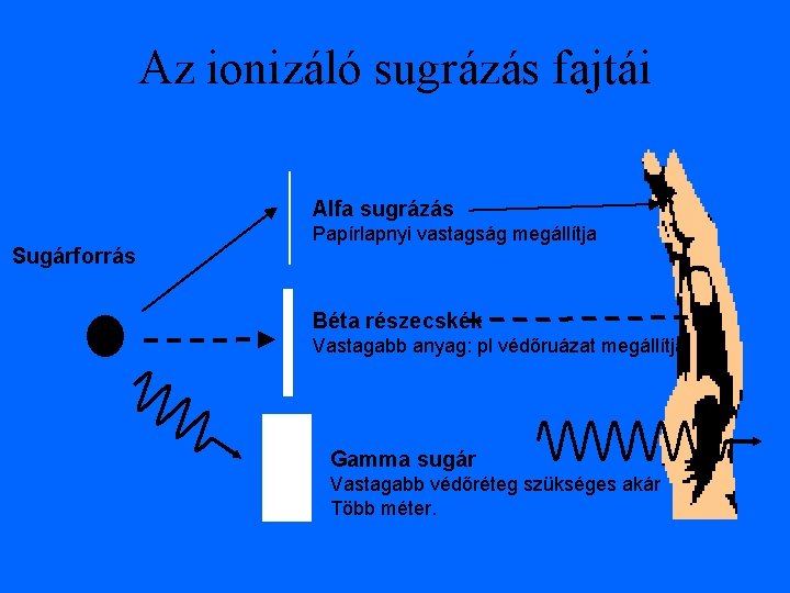 Az ionizáló sugrázás fajtái Alfa sugrázás Sugárforrás Papírlapnyi vastagság megállítja Béta részecskék Vastagabb anyag: