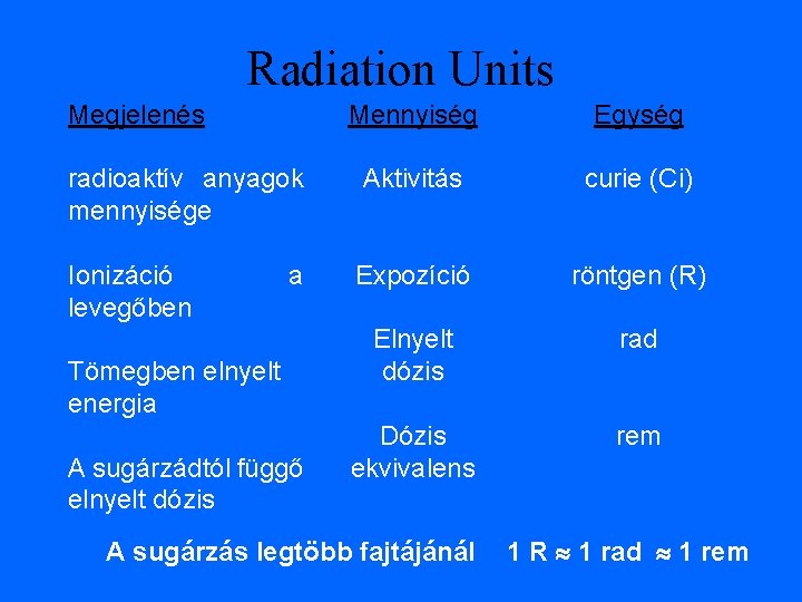 Radiation Units Megjelenés radioaktív anyagok mennyisége Ionizáció levegőben a Tömegben elnyelt energia A sugárzádtól