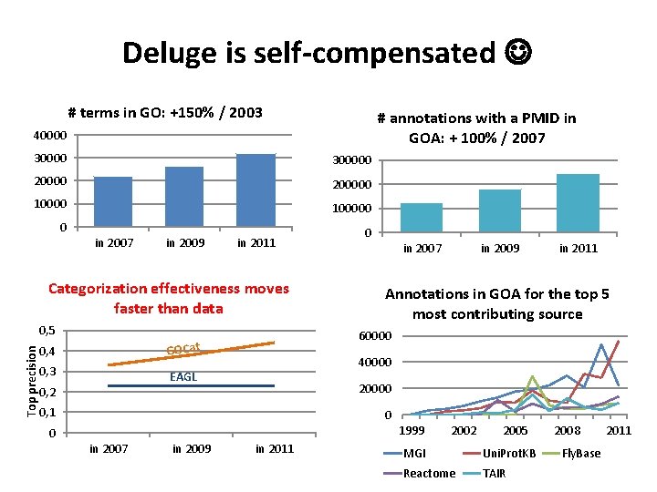 Deluge is self-compensated # terms in GO: +150% / 2003 # annotations with a