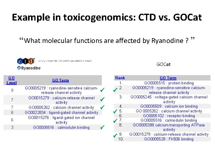 Example in toxicogenomics: CTD vs. GOCat “What molecular functions are affected by Ryanodine ?
